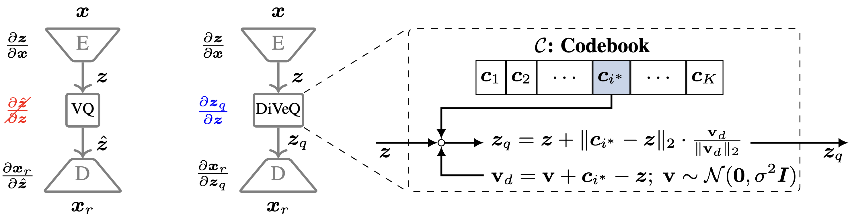 DiVeQ: Differentiable Vector Quantization Using the Reparameterization ...